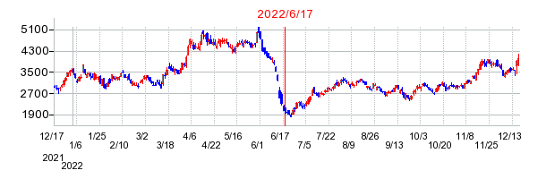 2022年6月17日 10:28前後のの株価チャート